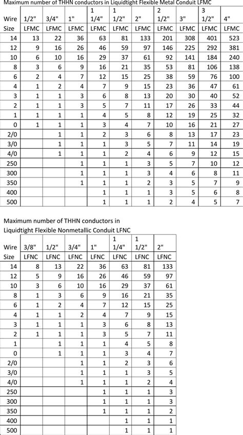 Free Conduit Fill Chart Pdf 287kb 5 Pages Page 4