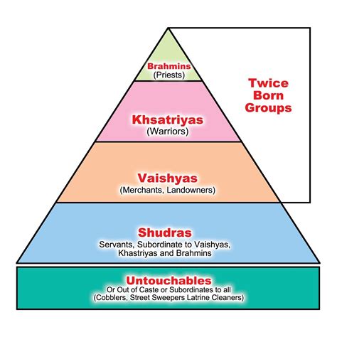 Hindu Caste System Caste System In India Indian Caste System Ancient India