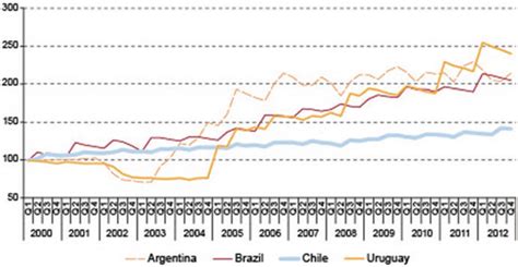 Latin America Selected Countries Change In The Real Minimum Wage