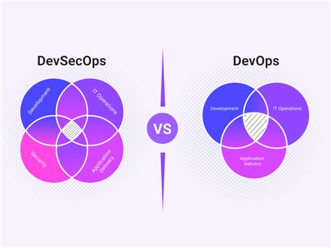 DevSecOps Vs DevOps Which Approach Is Better