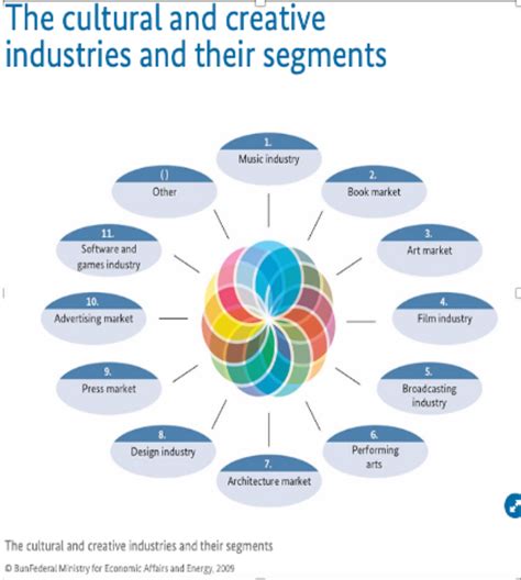 The Role Of Digital Economy In Advancing Creative Industries Creativity