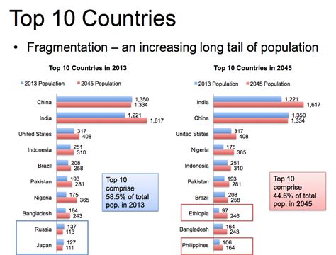 The World In One Generation: Population Trends | Navigation Partners LLC