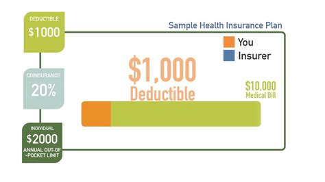 Whether you choose a plan with a low or high deductible, don't do so at the expense of your health. How does a health insurance Deductible work? - YouTube