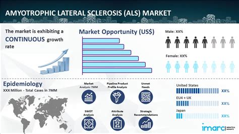 Amyotrophic Lateral Sclerosis Als Market Size 2034