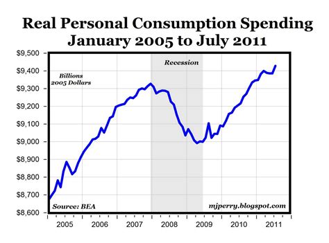Carpe Diem Real Consumer Spending Up In July To Record High