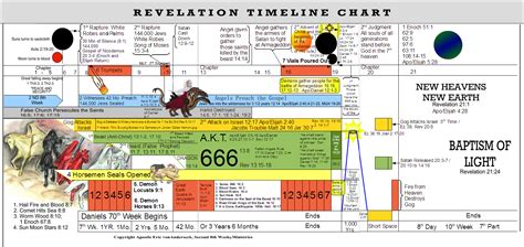 Covenant Faith Charts Illustrations Revelation Bible Study