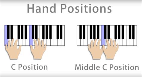 Fingered piano music marks each note with a number that corresponds to one of the five these numbers correspond to your five fingers and tell you which finger presses which key. Piano - TC West MS Choirs