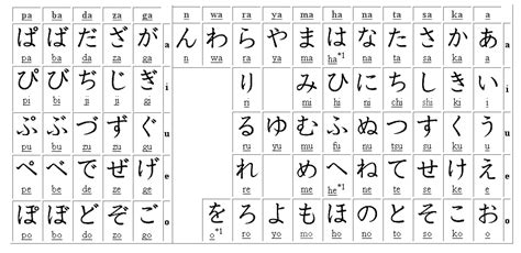 These three systems are called hiragana, katakana and kanji. Alphabet