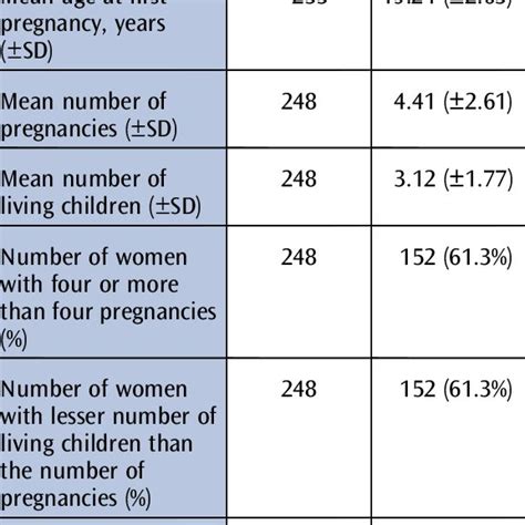 Characteristics Of Women In Reproductive Age Group Download Table
