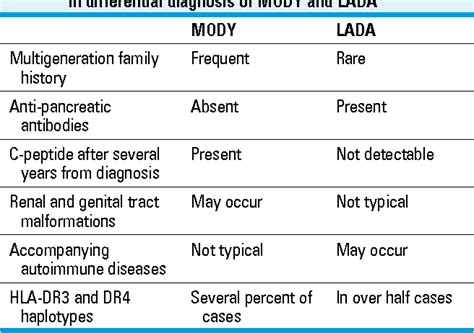 Table 2 From Problems In Differential Diagnosis Of Diabetes Types