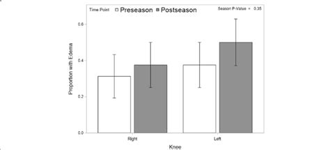 Proportion ± Se Of Athletes Displaying Edema By Knee And Season