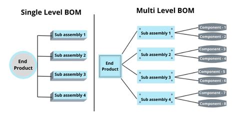 What Is Bill Of Materials Bom In Manufacturing Industry Blogs