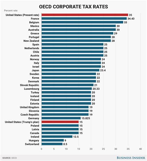 Assetmacro database holds data for the indicator malaysia corporate tax rate since 1997. Under Trump's plan, business taxes in the US would be ...