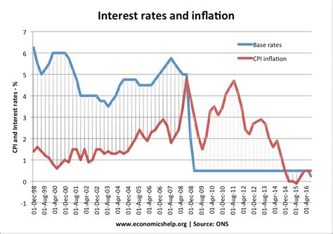 Effect Of Lower Interest Rates Economics Help