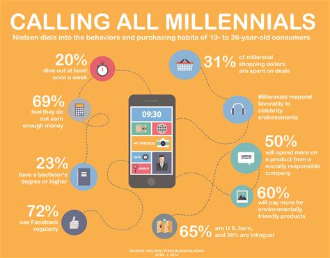 Who Are Millennials Millennials Generation Millennial