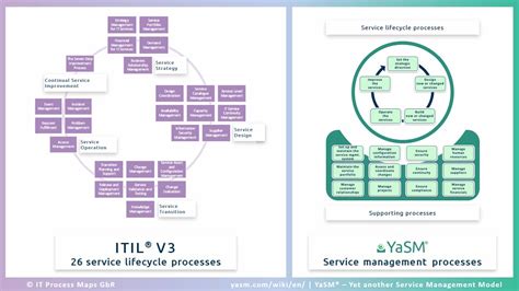 Itil V3 Processes And Functions Ppt