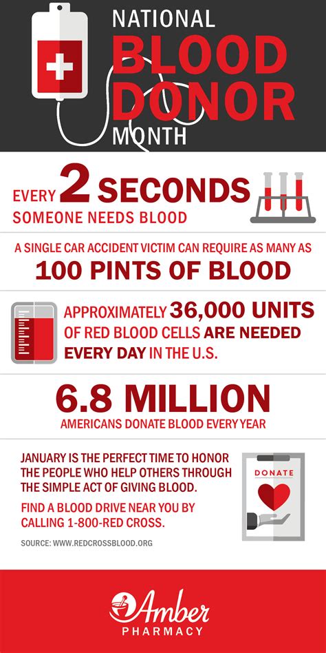 Blood Donor Month Infograph Amber Pharmacy