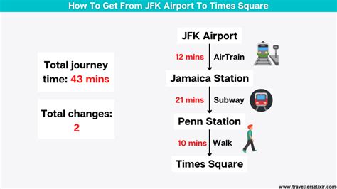 Which Airport Is Closest To Times Square New York City Travellers