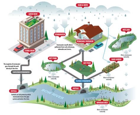 Stormwater Management