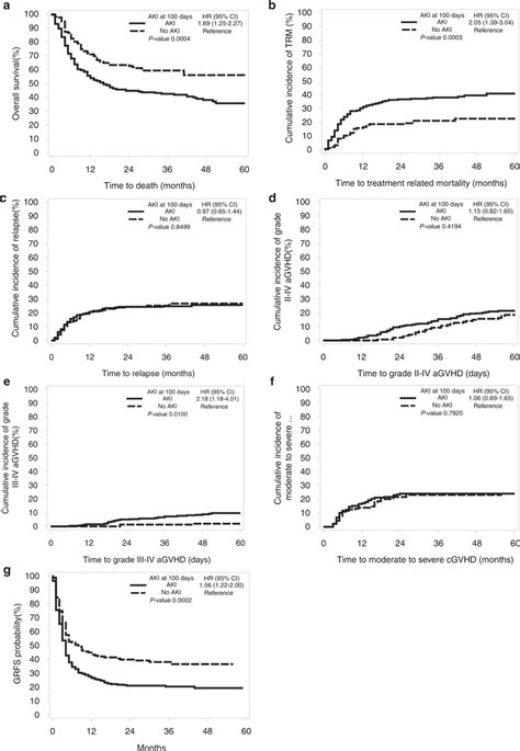 Outcomes As A Function Of Acute Kidney Injury Aki A Overall Survival
