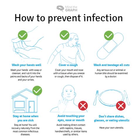 How To Prevent Infectious Diseases Mind The Graph Blog