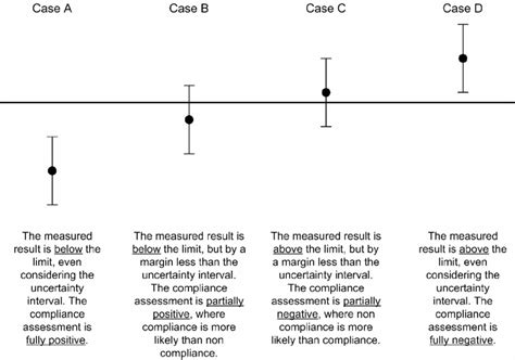 Comparison Of Measured Value And Limit Including Uncertainty