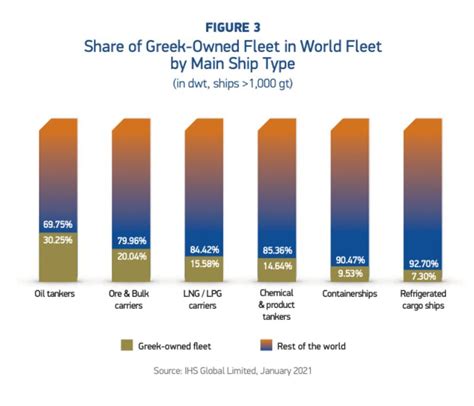 Greece Still Leading Global Shipping Hellenic Shipping News Worldwide