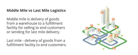 Last Mile Logistics 2024 Guide Challenges Trends And Faq