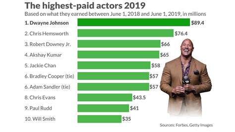 Dwayne Johnson Beat All Of The Avengers To Be The Highest Paid Actor In