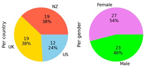 Fixed How Do I Create A Pie Chart Using Categorical Data In Matplotlib Phpfixing