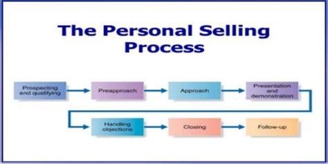 Personal Selling Stages And Procedures Assignment Point