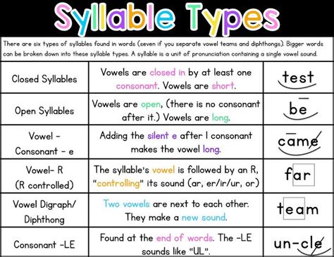 We call this segmenting sounds. Syllable Types - Sarah's Teaching Snippets | Syllable ...