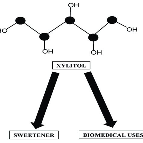 Xylose Reductase Reaction Download Scientific Diagram