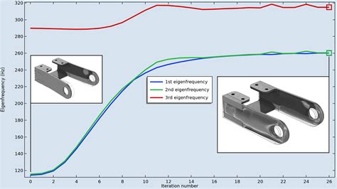 Maximizing Eigenfrequencies With Shape And Topology Optimization