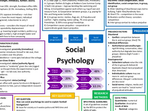 Edexcel A Level Psychology Topic On A Page Revision Posters Teaching