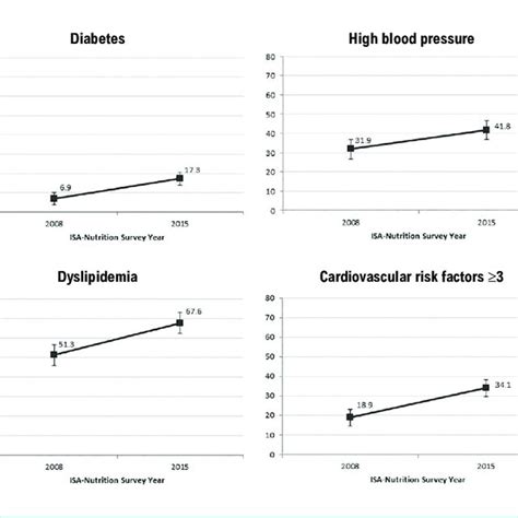 Adjusted Prevalence Of Risk Factors For Cardiovascular Disease With Download Scientific
