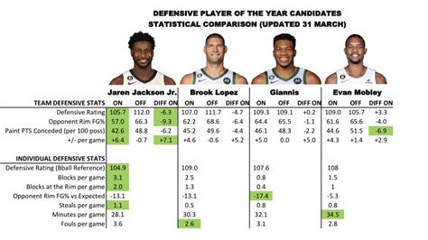 Steven Adams Stats On Twitter Updated Stat Comparison Of Dpoy