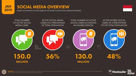 Statistik Penggunaan Media Sosial