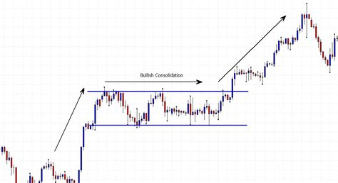 How To Catch High Profiting Moves With Continuation Price Patterns