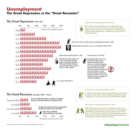 Unemployment Great Depression Vs Great Recession — Visualizing Economics