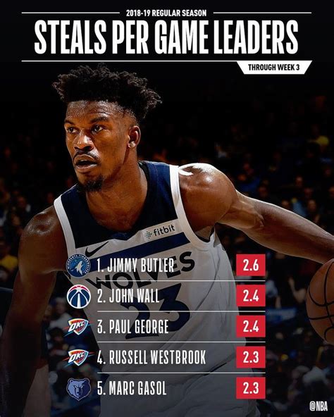 Nba On Instagram “the Nba Stat Leaders Through Week 3 Of The 2018 19 Season Any Surprises