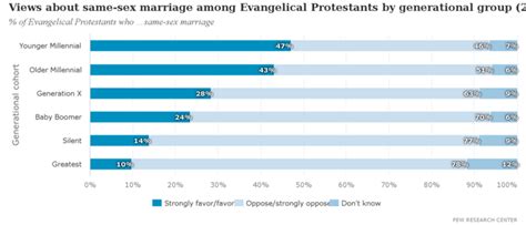 Milestone For Evangelicals Most Millennial Followers Now Accept