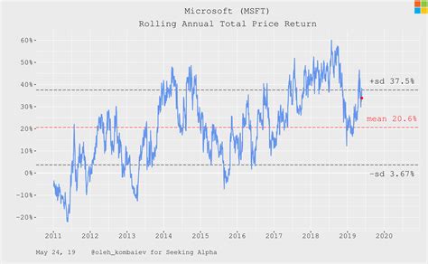 Microsoft Valuation Update Nasdaq Msft Seeking Alpha