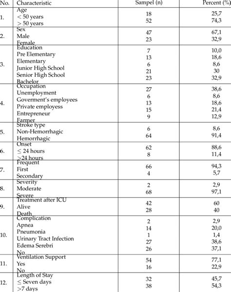 The Characteristics Of The Study Subjects Shown In Table 1 Download