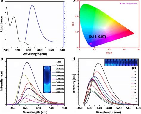 A UV Visible Absorption Spectrum Black Line And Fluorescence