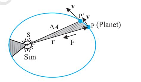 Keplers Laws Of Planetary Motion First Second And Third Law