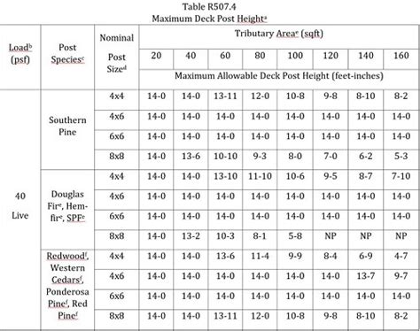 New Height Limits For Deck Posts Professional Deck Builder