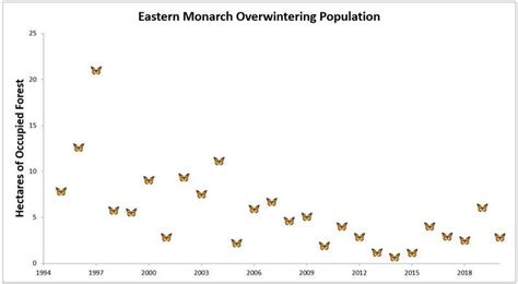 Eastern Monarch Butterfly Population Plunges Below Extinction Threshold