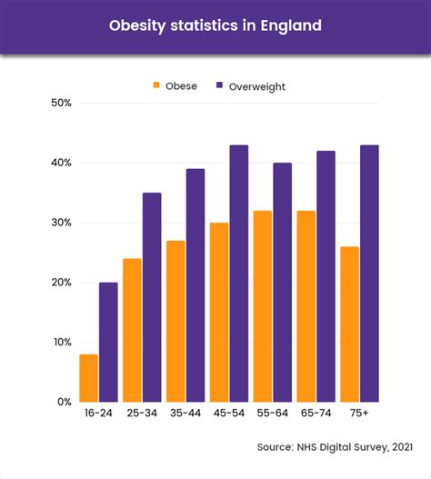 Obesity Statistics Uk 2023 Healthexpress
