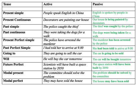 Passive Grammar Basics